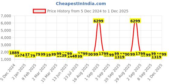 myntra.com Vbuyz Women Floral Printed Regular Kurta with Trousers & With Dupatta vbuyz Price History Graph from 5 Dec 2024 to 1 Dec 2025