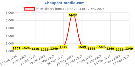 myntra.com Vbuyz Women Floral Printed Regular Kurta with Trousers & With Dupatta vbuyz Price History Graph from 12 Dec 2024 to 17 Nov 2025