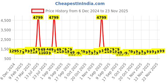 myntra.com Vbuyz Women Floral Printed Regular Kurta with Trousers & With Dupatta vbuyz Price History Graph from 6 Dec 2024 to 22 Nov 2025