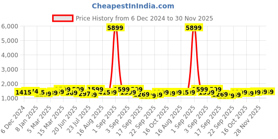 myntra.com Vbuyz Women Floral Printed Regular Kurta with Trousers & With Dupatta vbuyz Price History Graph from 6 Dec 2024 to 30 Nov 2025