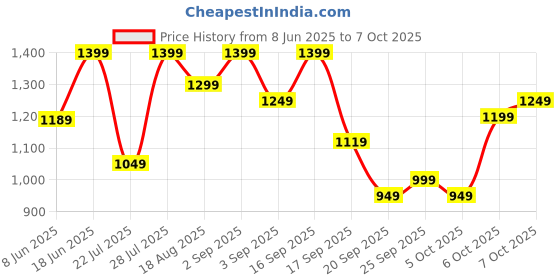 myntra.com Vbuyz Women Floral Printed Regular Kurta with Trousers & With Dupatta vbuyz Price History Graph from 8 Jun 2025 to 7 Oct 2025