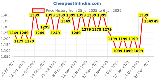 myntra.com Vbuyz Women Floral Printed Regular Pure Cotton Kurta with Palazzos vbuyz Price History Graph from 25 Jul 2025 to 4 Jan 2026