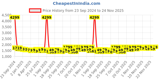 myntra.com Vbuyz Women Floral Printed Regular Pure Cotton Kurta with Palazzos & With Dupatta vbuyz Price History Graph from 23 Sep 2024 to 24 Nov 2025