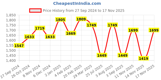 myntra.com Vbuyz Women Floral Printed Regular Pure Cotton Kurta with Palazzos & With Dupatta vbuyz Price History Graph from 27 Sep 2024 to 17 Nov 2025