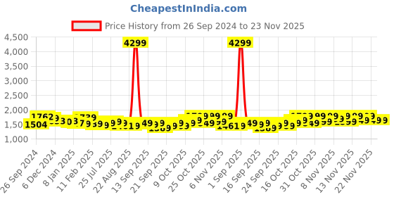 myntra.com Vbuyz Women Floral Printed Regular Pure Cotton Kurta with Palazzos & With Dupatta vbuyz Price History Graph from 26 Sep 2024 to 23 Nov 2025