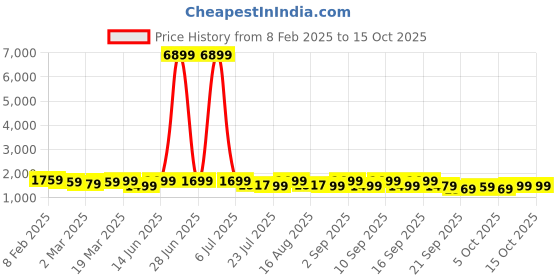 myntra.com Vbuyz Women Floral Printed Regular Pure Cotton Kurta with Palazzos & With Dupatta vbuyz Price History Graph from 8 Feb 2025 to 15 Oct 2025