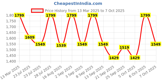 myntra.com Vbuyz Women Floral Printed Regular Pure Cotton Kurta with Palazzos & With Dupatta vbuyz Price History Graph from 13 Mar 2025 to 7 Oct 2025