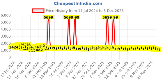 myntra.com Vbuyz Women Floral Printed Regular Pure Cotton Kurta with Trousers & Dupatta vbuyz Price History Graph from 17 Jul 2024 to 5 Dec 2025