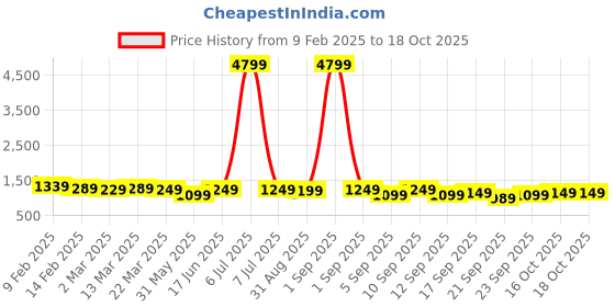 myntra.com Vbuyz Women Floral Printed Regular Pure Cotton Kurta with Trousers & With Dupatta vbuyz Price History Graph from 9 Feb 2025 to 18 Oct 2025