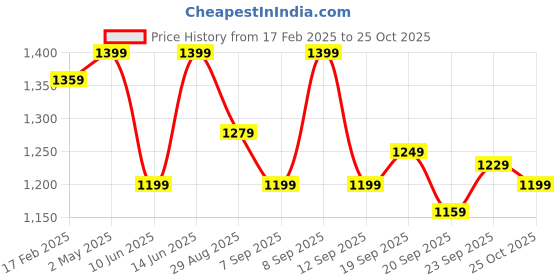 myntra.com Vbuyz Women Floral Printed Regular Pure Cotton Kurta with Trousers & With Dupatta vbuyz Price History Graph from 17 Feb 2025 to 25 Oct 2025