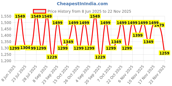 myntra.com Vbuyz Women Floral Printed Regular Pure Cotton Kurta with Trousers & With Dupatta vbuyz Price History Graph from 8 Jun 2025 to 22 Nov 2025