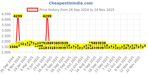 myntra.com Vbuyz Women Floral Printed Regular Sequinned Pure Cotton Kurta with Palazzos & With Dupatta vbuyz Price History Graph from 26 Sep 2024 to 24 Nov 2025