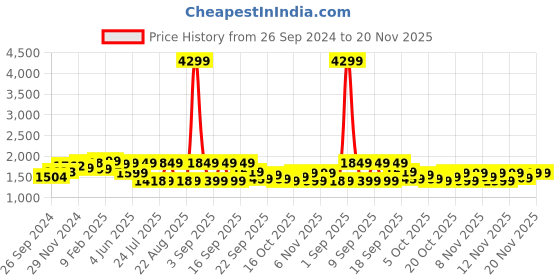 myntra.com Vbuyz Women Floral Printed Regular Sequinned Pure Cotton Kurta with Palazzos & With Dupatta vbuyz Price History Graph from 26 Sep 2024 to 19 Nov 2025