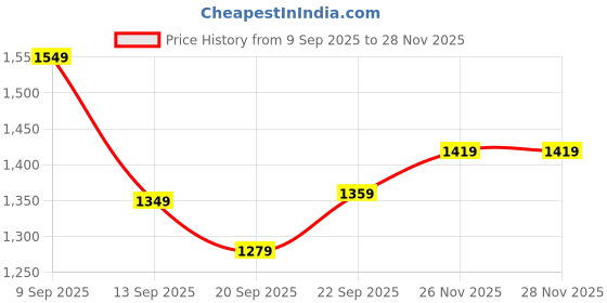 myntra.com Vbuyz Women Geometric Printed V-Neck Thread Work Pure Cotton Kurta with Trousers & Dupatta vbuyz Price History Graph from 9 Sep 2025 to 28 Nov 2025