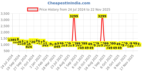 myntra.com Vbuyz Women Green & Gold Printed Cotton Blend Straight Kurta with Palazzos & With Dupatta vbuyz Price History Graph from 24 Jul 2024 to 22 Nov 2025