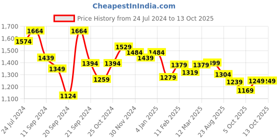 myntra.com Vbuyz Women Green & White Printed Kurta with Trousers & Dupatta vbuyz Price History Graph from 24 Jul 2024 to 13 Oct 2025