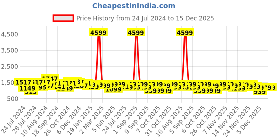 myntra.com Vbuyz Women Green Bandhani Dyed Thread Work Chanderi Silk Kurta With Dupatta vbuyz Price History Graph from 24 Jul 2024 to 15 Dec 2025