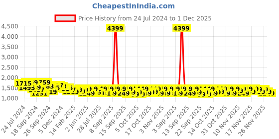 myntra.com Vbuyz Women Green Embroidered Panelled Pure Cotton Kurti with Trousers & With Dupatta vbuyz Price History Graph from 24 Jul 2024 to 1 Dec 2025