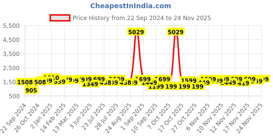 myntra.com Vbuyz Women Green Printed Kaftan Kurta with Trousers vbuyz Price History Graph from 22 Sep 2024 to 24 Nov 2025