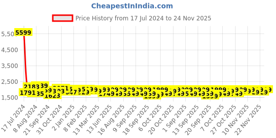 myntra.com Vbuyz Women Green Printed Pleated Sequinned Pure Cotton Kurti with Trousers & With Dupatta vbuyz Price History Graph from 17 Jul 2024 to 24 Nov 2025