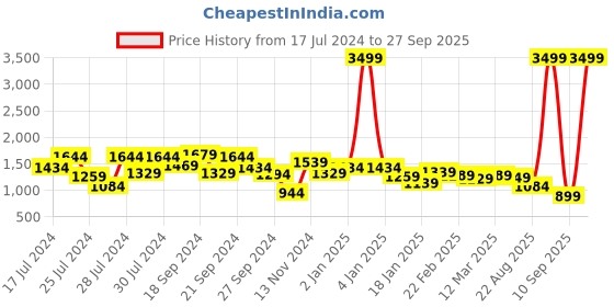 myntra.com Vbuyz Women Grey & Coral Orange Floral Print Kurta with Palazzos vbuyz Price History Graph from 17 Jul 2024 to 27 Sep 2025