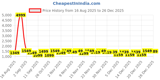 myntra.com Vbuyz Women Grey Paisley Printed Empire Thread Work Pure Cotton Kurta with Trousers & With Dupatta vbuyz Price History Graph from 16 Aug 2025 to 26 Dec 2025