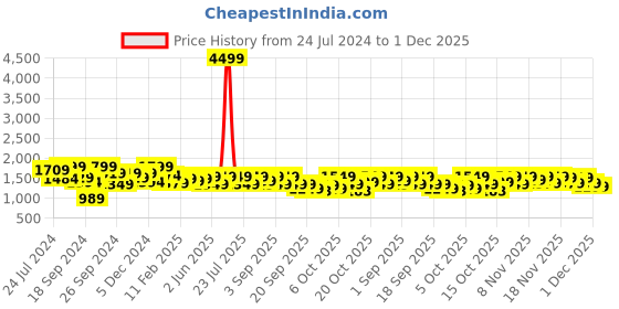 myntra.com Vbuyz Women Grey Printed & Embroidered Pure Cotton Kurta & Trousers With Dupatta vbuyz Price History Graph from 24 Jul 2024 to 1 Dec 2025