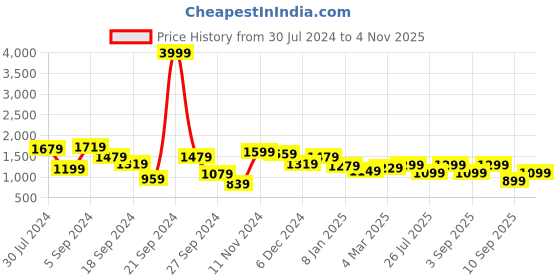 myntra.com Vbuyz Women Lime Green Embroidered Kurta with Trousers & Dupatta vbuyz Price History Graph from 30 Jul 2024 to 4 Nov 2025