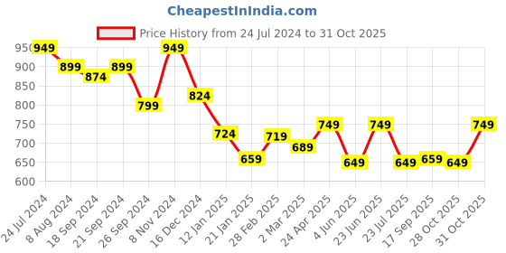 myntra.com Vbuyz Women Navy Blue & Pink Cherry Printed A-Line Kurta vbuyz Price History Graph from 24 Jul 2024 to 31 Oct 2025