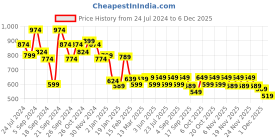 myntra.com Vbuyz Women Navy Blue & Yellow Umbrella Printed A-Line Kurta vbuyz Price History Graph from 24 Jul 2024 to 5 Dec 2025