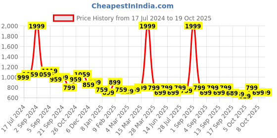 myntra.com Vbuyz Women Off-White & Brown Printed A-Line Kurta vbuyz Price History Graph from 17 Jul 2024 to 18 Oct 2025