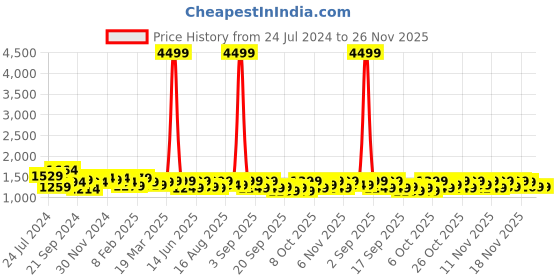 myntra.com Vbuyz Women Peach & Green Ethnic Motifs Printed Gotta Patti Kurta with Trousers & Dupatta vbuyz Price History Graph from 24 Jul 2024 to 26 Nov 2025