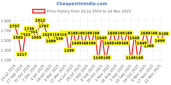 myntra.com Vbuyz Women Peach-Coloured & White Ethnic Motif Print Cotton A-Line Kurta Trousers Dupatta vbuyz Price History Graph from 24 Jul 2024 to 24 Nov 2025