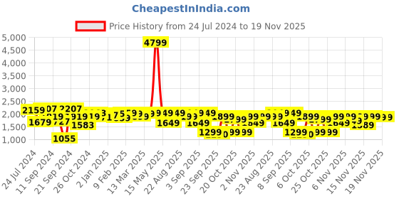 myntra.com Vbuyz Women Peach-Coloured Ethnic Motifs Printed Empire Gotta Patti Pure Cotton Kurta with Trousers & With vbuyz Price History Graph from 24 Jul 2024 to 19 Nov 2025