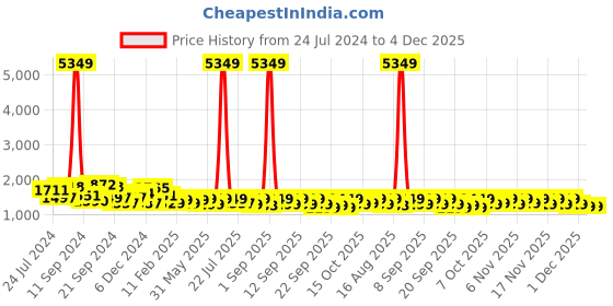 myntra.com Vbuyz Women Pink Ethnic Motifs Embroidered Regular Mirror Work Pure Cotton Kurta with Trousers & With vbuyz Price History Graph from 24 Jul 2024 to 4 Dec 2025