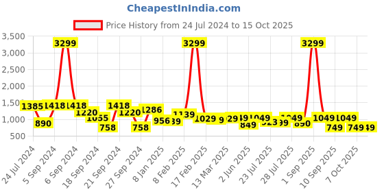 myntra.com Vbuyz Women Pink Printed Kurta with Palazzos & With Dupatta vbuyz Price History Graph from 24 Jul 2024 to 15 Oct 2025