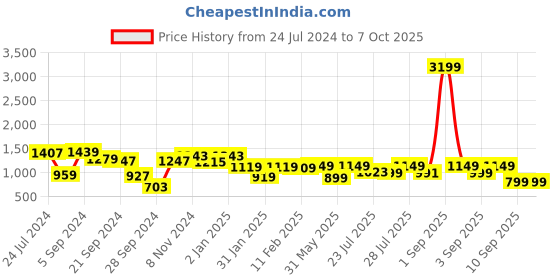 myntra.com Vbuyz Women Printed Kurta with Trousers & With Dupatta vbuyz Price History Graph from 24 Jul 2024 to 7 Oct 2025