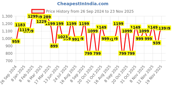 myntra.com Vbuyz Women Printed Tunic with Trousers vbuyz Price History Graph from 26 Sep 2024 to 22 Nov 2025
