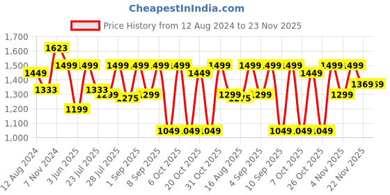 myntra.com Vbuyz Women Red Ethnic Motifs Printed Mirror Work Pure Cotton Kurta with Trousers & Dupatta vbuyz Price History Graph from 12 Aug 2024 to 23 Nov 2025