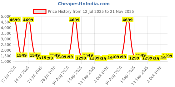 myntra.com Vbuyz Women Regular Mirror Work Pure Cotton Kurta with Palazzos & With Dupatta vbuyz Price History Graph from 12 Jul 2025 to 21 Nov 2025