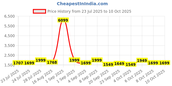 myntra.com Vbuyz Women Regular Pure Cotton Kurta with Trousers & With Dupatta vbuyz Price History Graph from 23 Jul 2025 to 10 Oct 2025