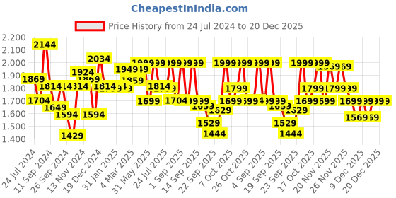 myntra.com Vbuyz Women Sea Green & Yellow Ethnic Motifs Printed Anarkali Kurta With Shrug vbuyz Price History Graph from 24 Jul 2024 to 19 Dec 2025
