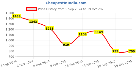 myntra.com Vbuyz Women Striped Kurta with Trousers & With Dupatta vbuyz Price History Graph from 5 Sep 2024 to 17 Oct 2025