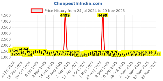 myntra.com Vbuyz Women Turquoise Blue Ethnic Motifs Printed Panelled Kurta with Trousers & With Dupatta vbuyz Price History Graph from 24 Jul 2024 to 28 Nov 2025