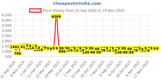 myntra.com Vbuyz Women Yellow & Black Embroidered Cotton Blend Kurti with Trousers & With Dupatta vbuyz Price History Graph from 21 Sep 2024 to 18 Nov 2025