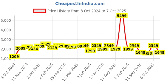 myntra.com Vbuyz Women Yellow Embroidered Regular Kurti with Churidar & With Dupatta vbuyz Price History Graph from 3 Oct 2024 to 4 Oct 2025