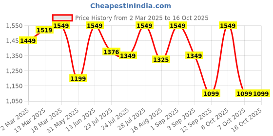 myntra.com Vbuyz Women Yellow Ethnic Motifs Printed Pure Cotton Kurti with Trousers & With Dupatta vbuyz Price History Graph from 2 Mar 2025 to 15 Oct 2025
