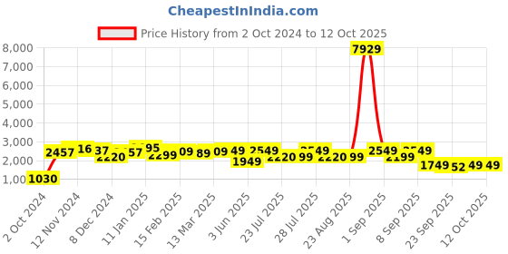 myntra.com Vbuyz Women Yellow Ethnic Motifs Printed Regular Gotta Patti Kurta with Sharara & With Dupatta vbuyz Price History Graph from 2 Oct 2024 to 12 Oct 2025