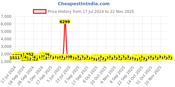 myntra.com Vbuyz Women Yellow Floral Printed Sequinned Pure Cotton Kurta with Palazzos & With Dupatta vbuyz Price History Graph from 17 Jul 2024 to 22 Nov 2025
