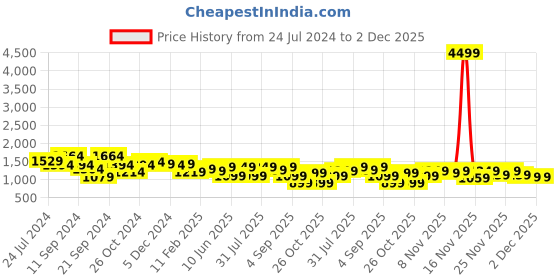 myntra.com Vbuyz Women Yellow Printed Kurta with Trousers & Dupatta vbuyz Price History Graph from 24 Jul 2024 to 1 Dec 2025